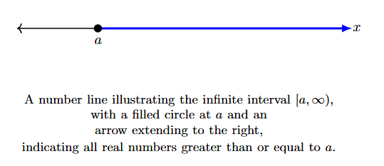 Number line with a filled circle at 'a' and an arrow extending to the right towards infinity.